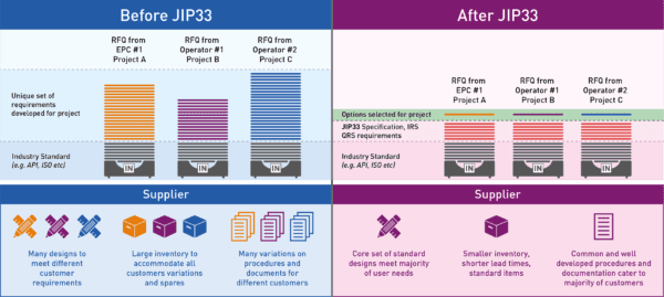 JIP33 Webinar - IOGP JIP33 Procurement Specifications in the Oil & Gas ...